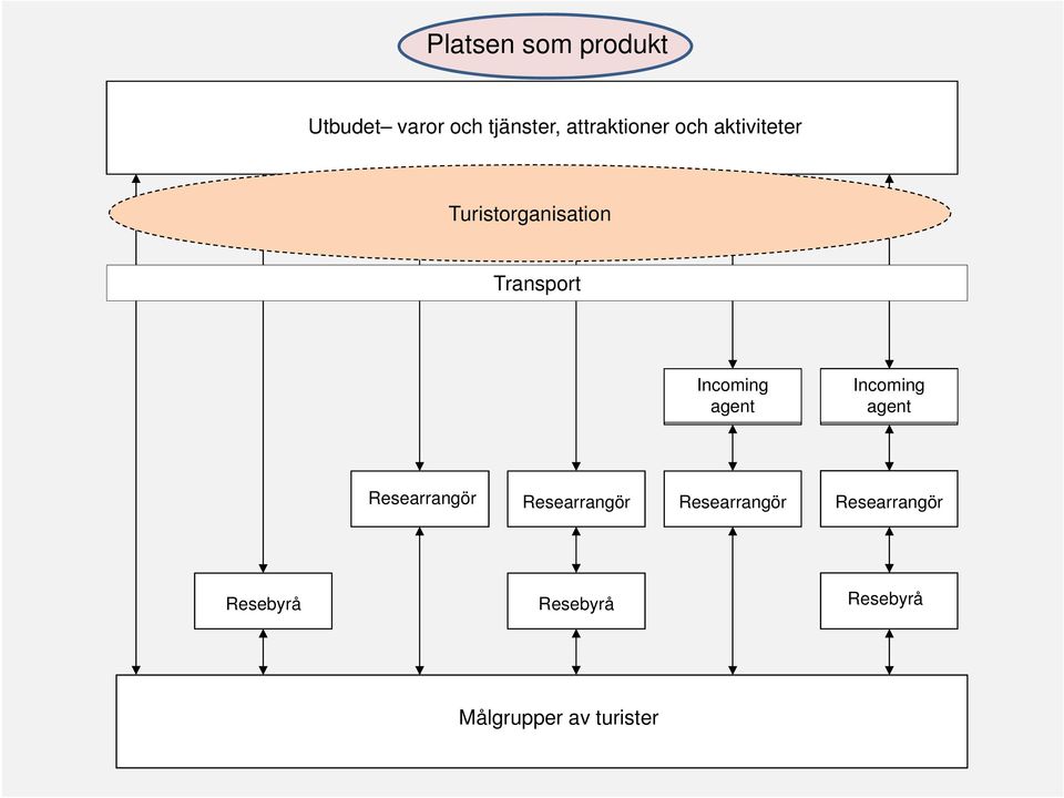 Incoming agent Incoming agent Researrangör Researrangör