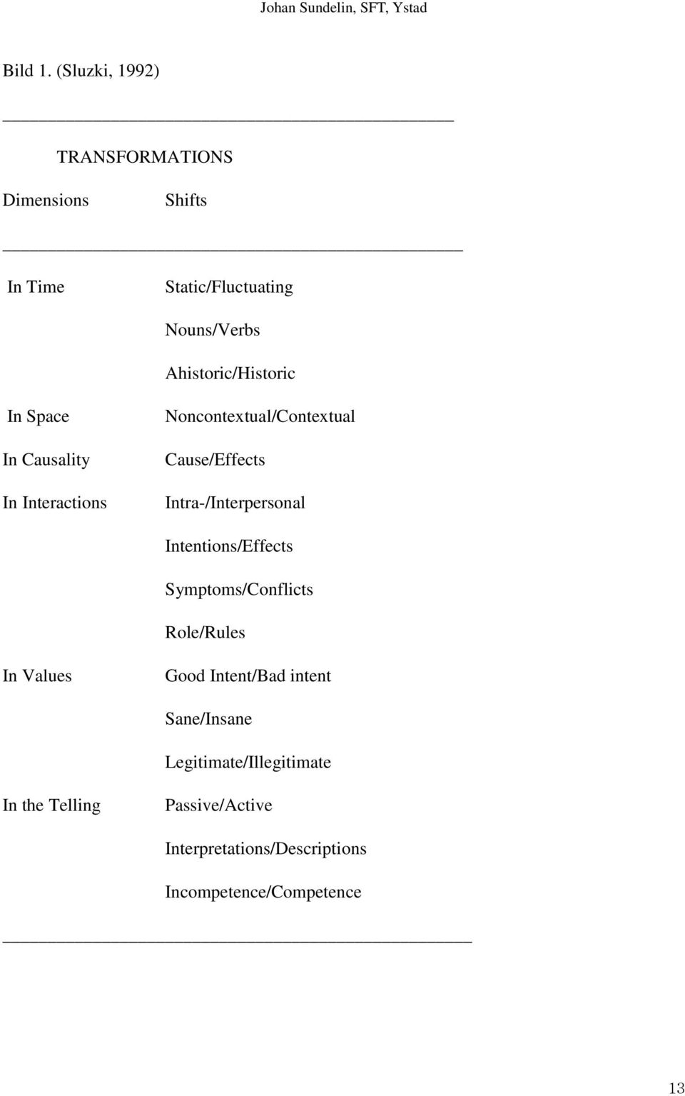 Ahistoric/Historic In Space In Causality In Interactions Noncontextual/Contextual Cause/Effects