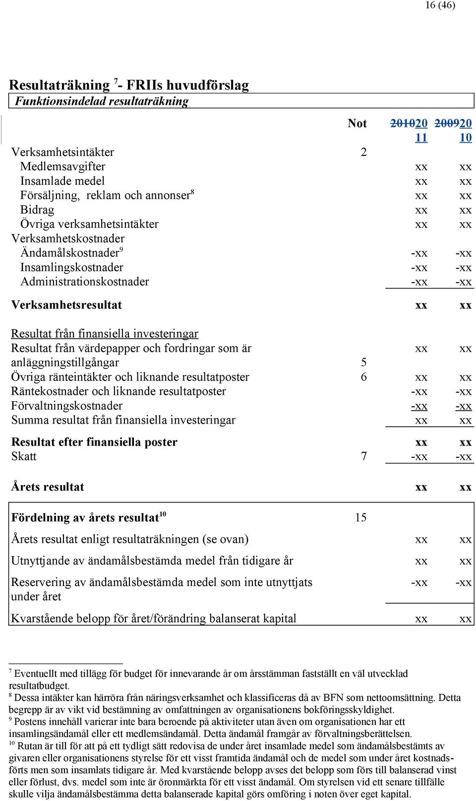 Resultat från finansiella investeringar Resultat från värdepapper och fordringar som är xx xx anläggningstillgångar 5 Övriga ränteintäkter och liknande resultatposter 6 xx xx Räntekostnader och