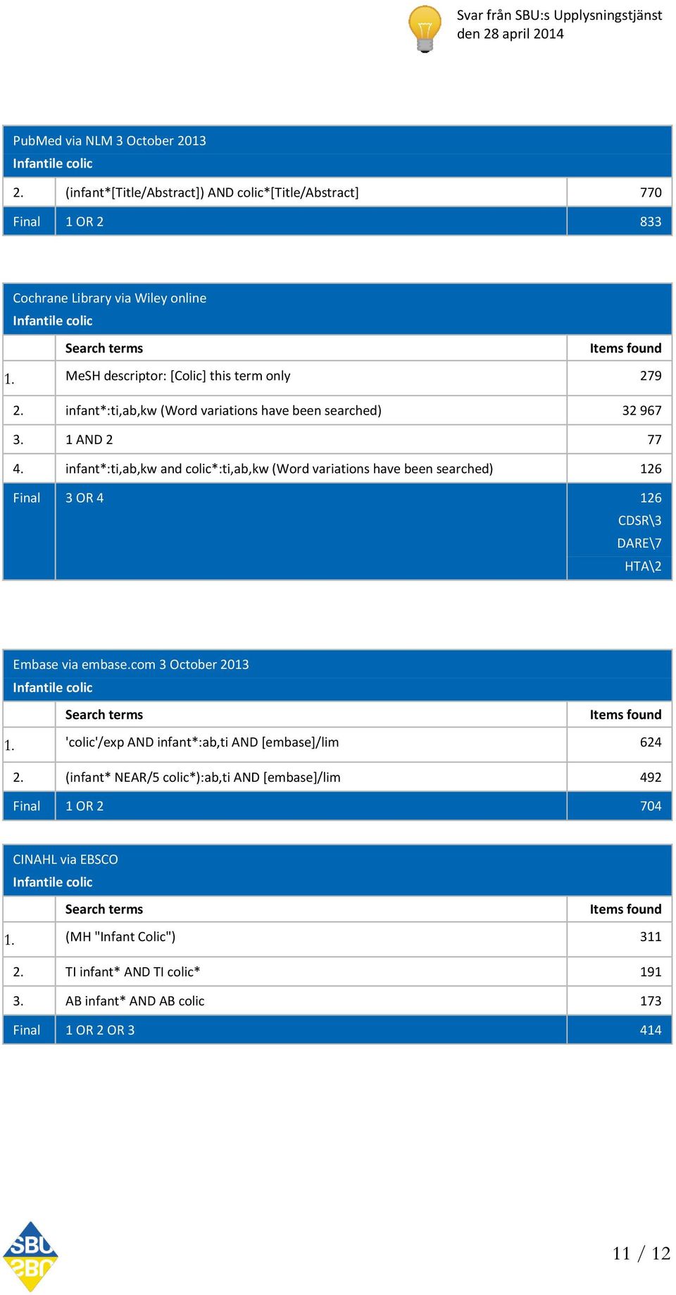 infant*:ti,ab,kw and colic*:ti,ab,kw (Word variations have been searched) 126 Final 3 OR 4 126 CDSR\3 DARE\7 HTA\2 Embase via embase.com 3 October 2013 Infantile colic Search terms Items found 1.
