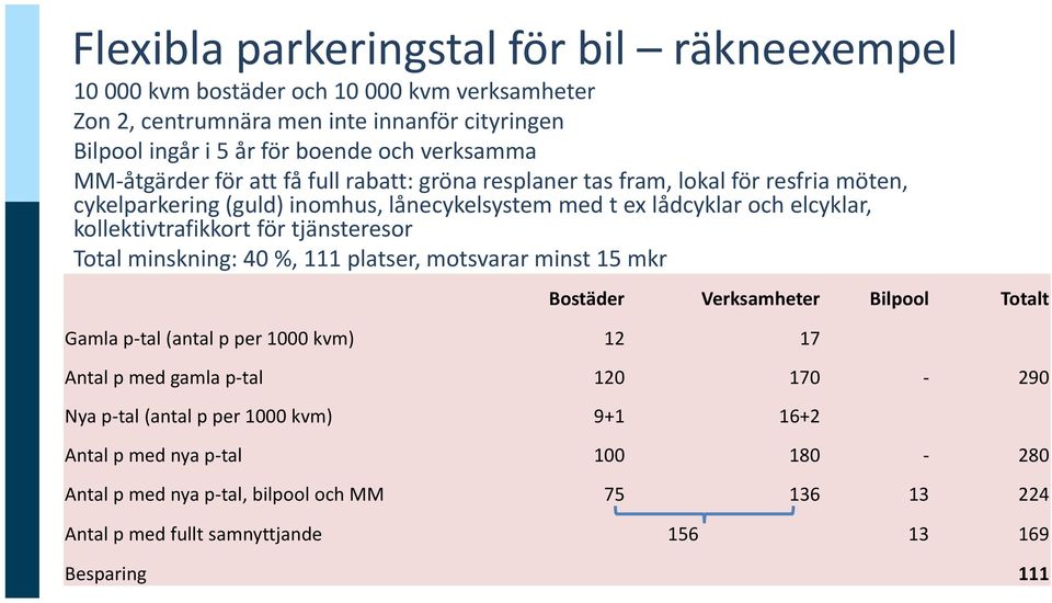 för tjänsteresor Total minskning: 40 %, 111 platser, motsvarar minst 15 mkr Bostäder Verksamheter Bilpool Totalt Gamla p tal (antal p per 1000 kvm) 12 17 Antal p med gamla p tal 120 170