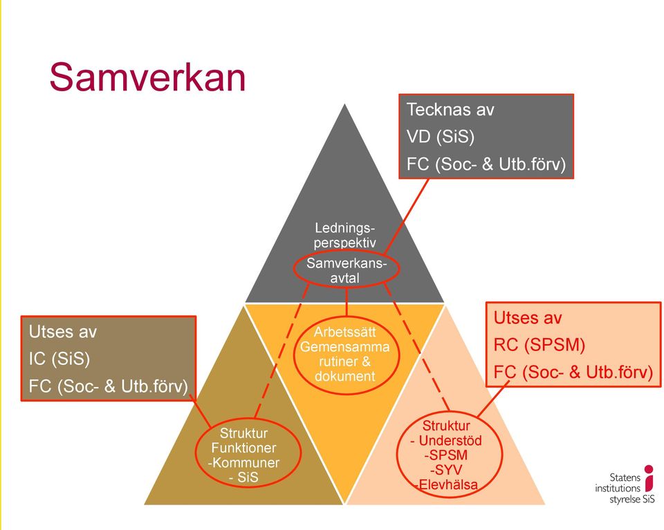 Utb.förv) Arbetssätt Gemensamma rutiner & dokument Utses av RC (SPSM)