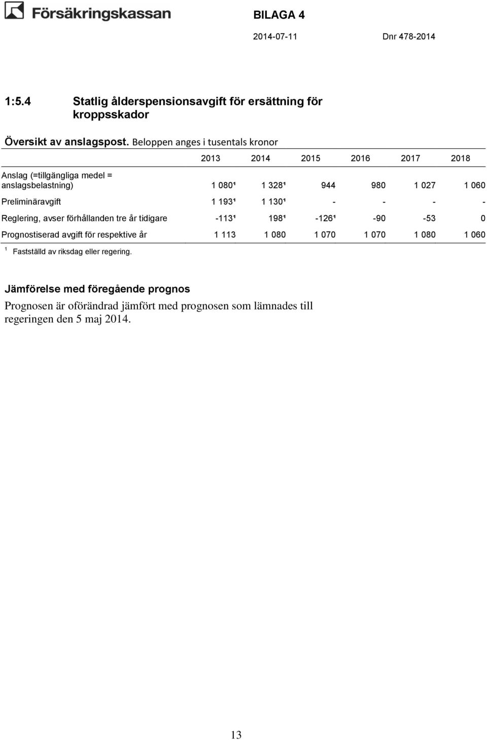 -26¹ -90-53 0 Prognostiserad avgift för respektive år 3 080 070 070 080 060 Fastställd av riksdag