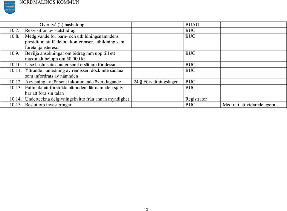 Bevilja ansökningar om bidrag mm upp till ett BUC maximalt belopp om 50 000 kr 10.10. Utse beslutsattestanter samt ersättare för dessa BUC 10.11.