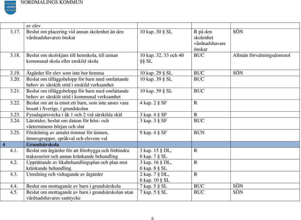 Beslut om tilläggsbelopp för barn med omfattande 10 kap. 39 SL BUC behov av särskilt stöd i enskild verksamhet 3.21. Beslut om tilläggsbelopp för barn med omfattande 10 kap.