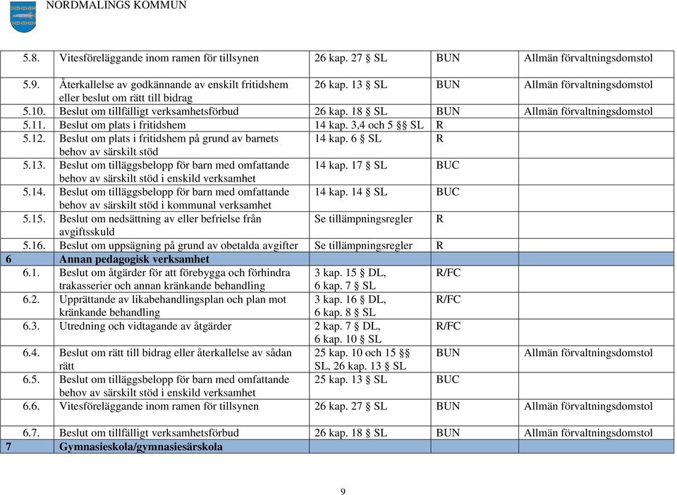 Beslut om plats i fritidshem 14 kap. 3,4 och 5 SL R 5.12. Beslut om plats i fritidshem på grund av barnets 14 kap. 6 SL R behov av särskilt stöd 5.13.