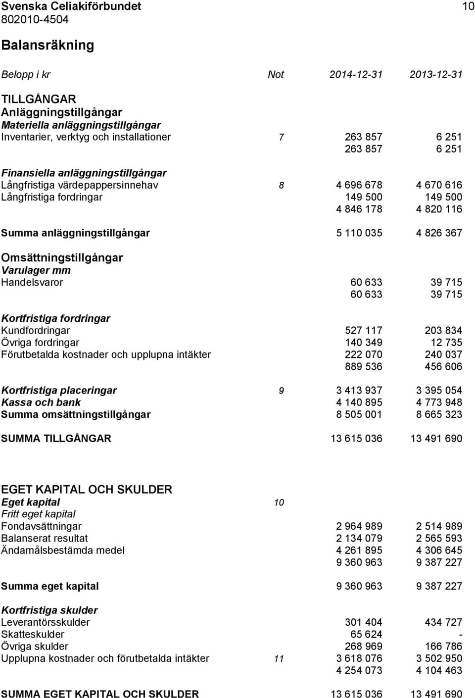 Omsättningstillgångar Varulager mm Handelsvaror 60 633 39 715 60 633 39 715 Kortfristiga fordringar Kundfordringar 527 117 203 834 Övriga fordringar 140 349 12 735 Förutbetalda kostnader och upplupna