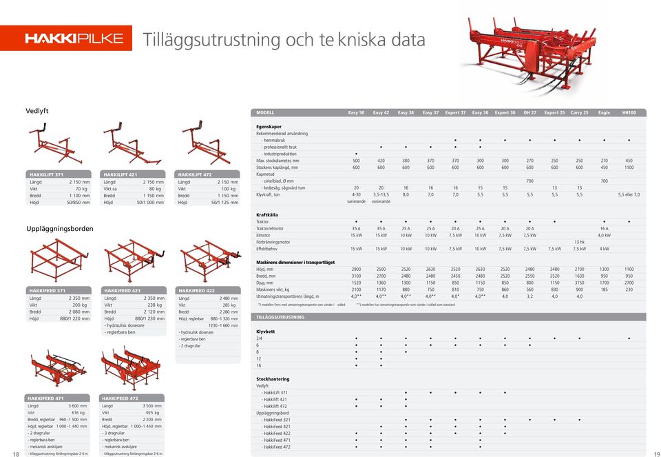 mm 50/850 mm HAKKILIFT 421 2 150 mm ca 80 kg 1 150 mm 50/1 000 mm HAKKILIFT 472 2 150 mm 100 kg 1 150 mm 50/1 125 mm Kapmetod - cirkelblad, Ø mm 700 700 - kedjesåg, sågsvärd tum 20 20 16 16 16 15 15