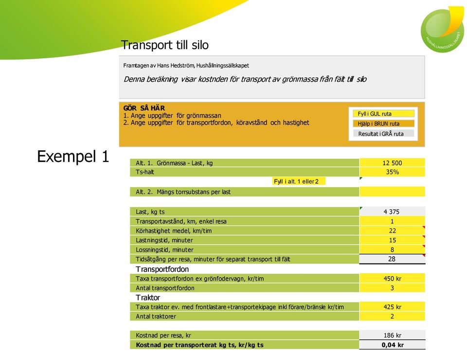 2. Mängs torrsubstans per last Last, kg ts 4 375 Transportavstånd, km, enkel resa 1 Körhastighet medel, km/tim 22 Lastningstid, minuter 15 Lossningstid, minuter 8 Tidsåtgång per resa, minuter för