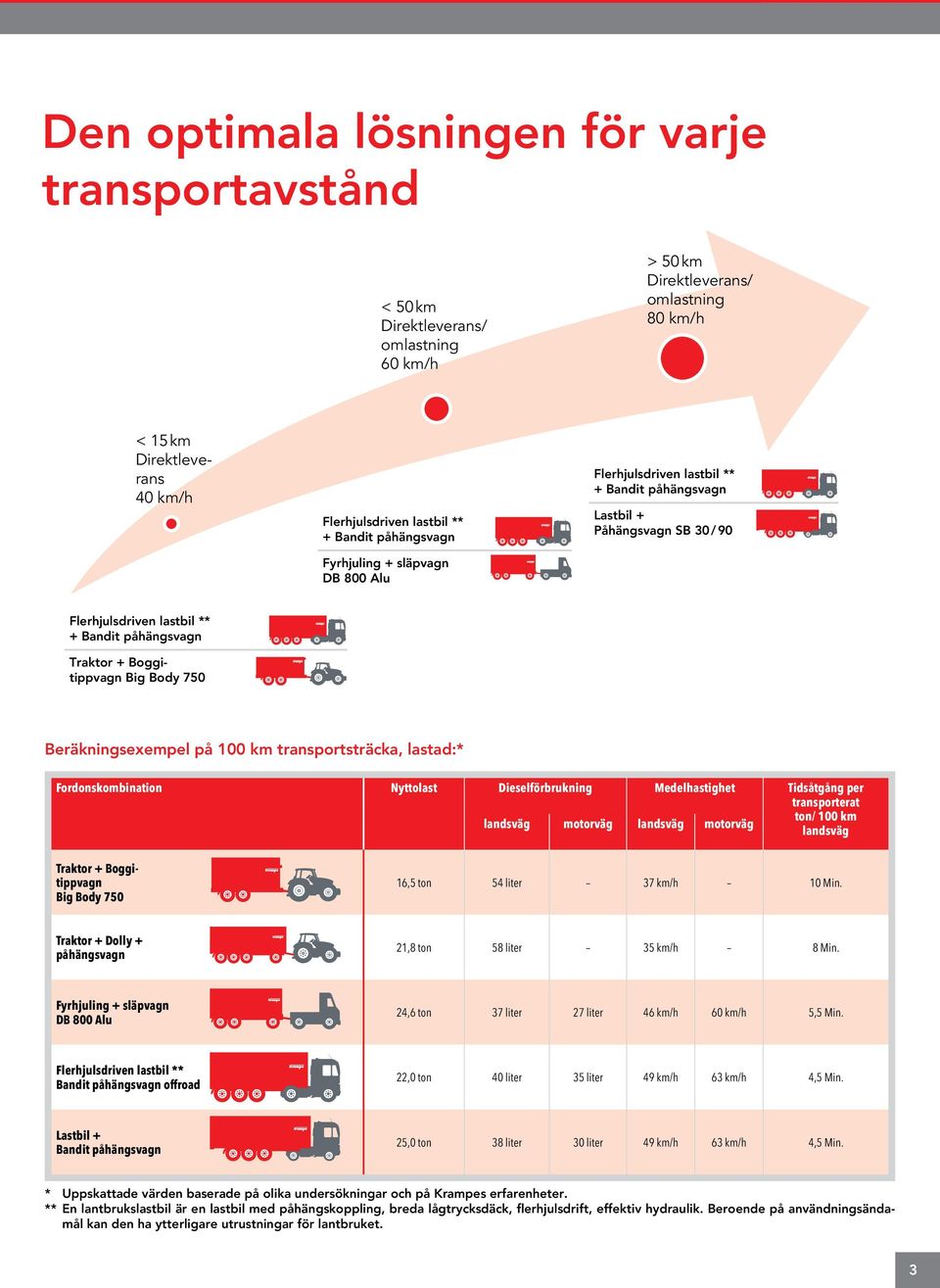 Boggitippvagn Big Body 750 Beräkningsexempel på 100 km transportsträcka, lastad:* Fordonskombination Nyttolast Dieselförbrukning Medelhastighet Tidsåtgång per transporterat landsväg motorväg landsväg