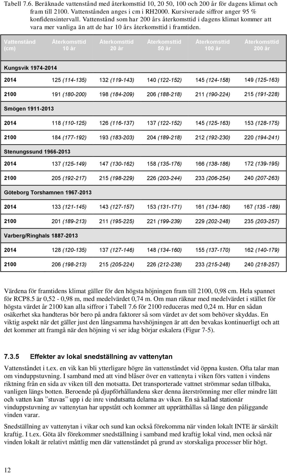 Vattenstånd (cm) Återkomsttid 10 år Återkomsttid 20 år Återkomsttid 50 år Återkomsttid 100 år Återkomsttid 200 år Kungsvik 1974-2014 2014 125 (114-135) 132 (119-143) 140 (122-152) 145 (124-158) 149