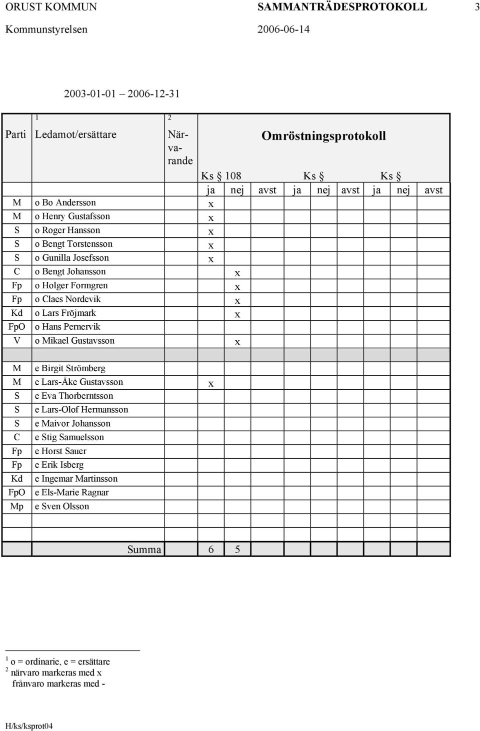 Fröjmark x FpO o Hans Pernervik V o Mikael Gustavsson x M e Birgit Strömberg M e Lars-Åke Gustavsson x S e Eva Thorberntsson S e Lars-Olof Hermansson S e Maivor Johansson C e Stig