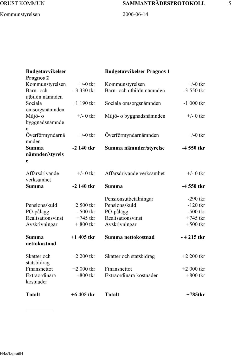 nämnden Sociala +1 190 tkr Sociala omsorgsnämnden -1 000 tkr omsorgsnämnden Miljö- o +/- 0 tkr Miljö- o byggnadsnämnden +/- 0 tkr byggnadsnämnde n Överförmyndarnä +/-0 tkr Överförmyndarnämnden +/-0