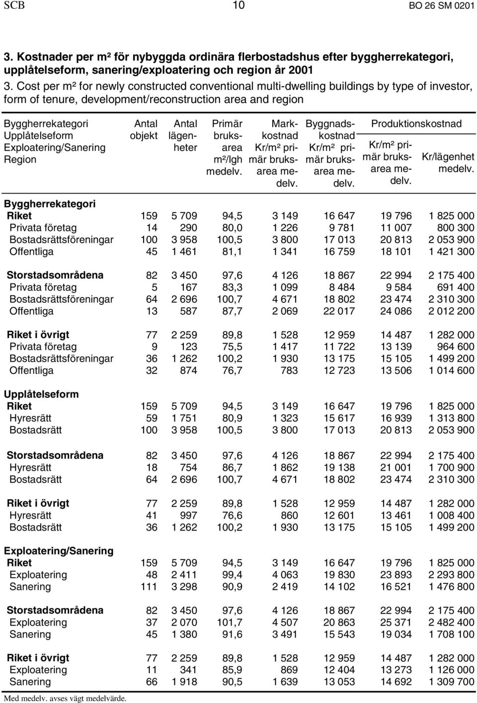 Exploatering/Sanering Region objekt lägenheter Primär m²/lgh Markkostnad Byggnadskostnad Produktionskostnad Kr/lägenhet Byggherrekategori Riket 159 5 709 94,5 3 149 16 647 19 796 1 825 000 Privata