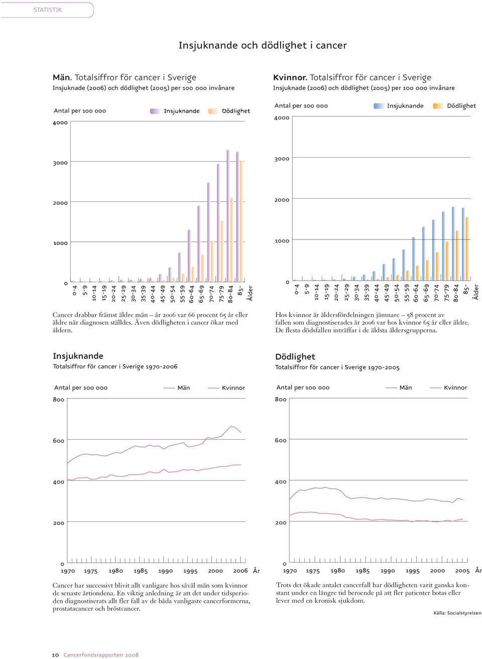 25-29 30-34 35-39 40-44 Cancer drabbar främst äldre män år 2006 var 66 procent 65 år eller äldre när diagnosen ställdes. Även dödligheten i cancer ökar med åldern.