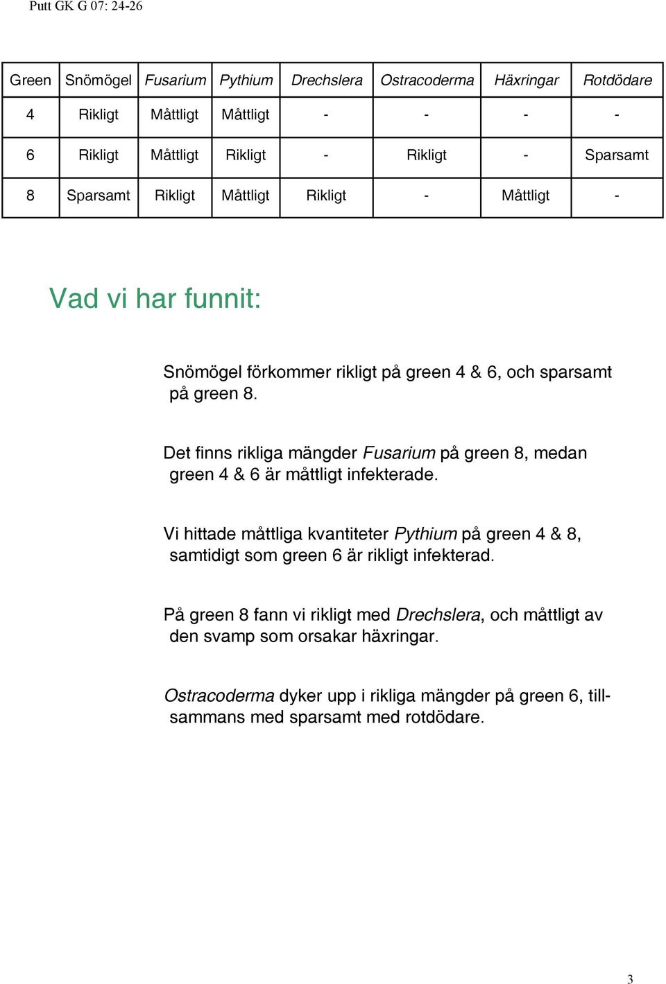 Det finns rikliga mängder Fusarium på green 8, medan green 4 & 6 är måttligt infekterade.