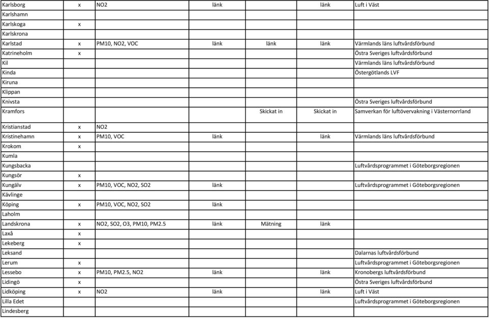 Värmlands läns luftvårdsförbund Krokom Kumla Kungsbacka Kungsör Kungälv PM10, VOC, NO2, SO2 länk Kävlinge Köping PM10, VOC, NO2, SO2 länk Laholm Landskrona NO2, SO2, O3,