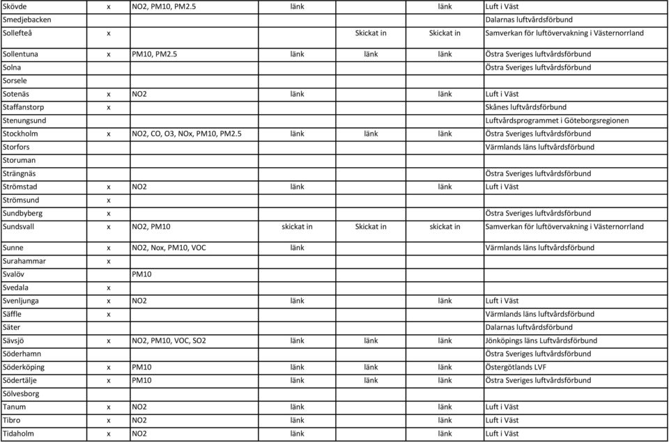 5 länk länk länk Storfors Värmlands läns luftvårdsförbund Storuman Strängnäs Strömstad NO2 länk länk Luft i Väst Strömsund Sundbyberg Sundsvall NO2, PM10 skickat in Skickat in skickat in Samverkan