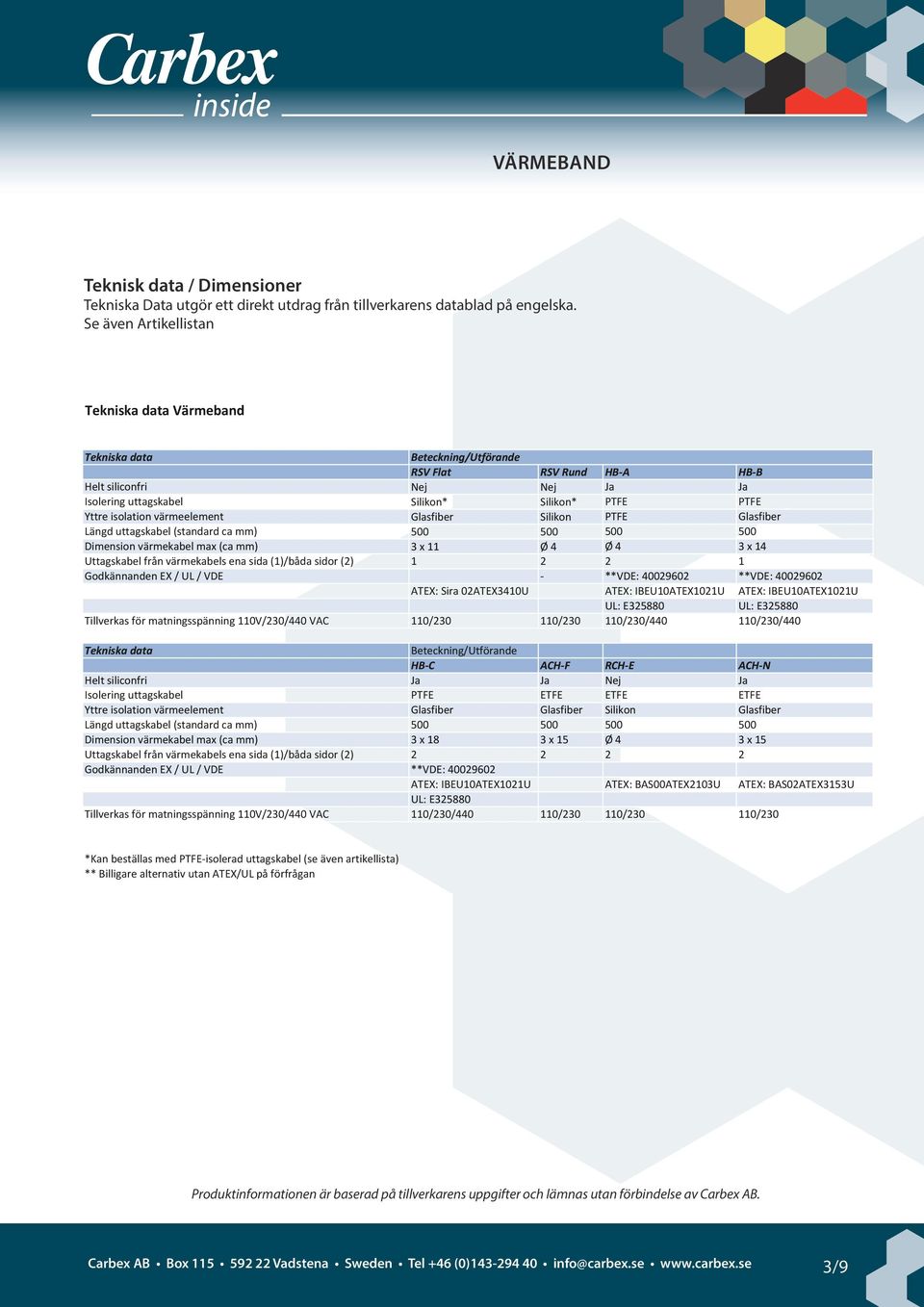 isolation värmeelement Glasfiber Silikon PTFE Glasfiber Längd uttagskabel (standard ca mm) 500 500 500 500 Dimension värmekabel max (ca mm) 3 x 11 Ø 4 Ø 4 3 x 14 Uttagskabel från värmekabels ena sida