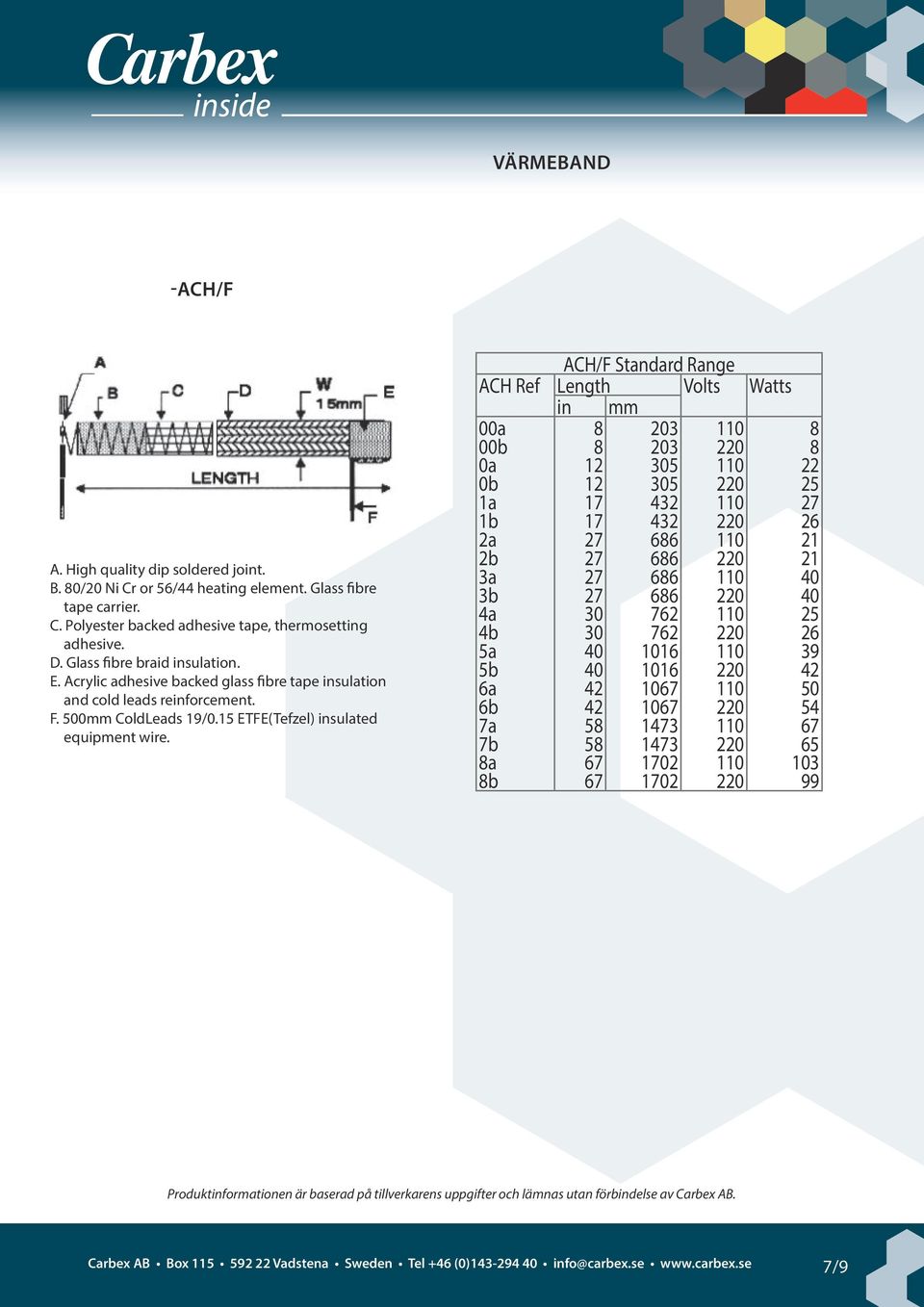 ACH/F Standard Range ACH Ref Length Volts Watts in mm 00a 8 203 110 8 00b 8 203 220 8 0a 12 305 110 22 0b 12 305 220 25 1a 17 432 110 27 1b 17 432 220 26 2a 27 686 110 21 2b 27 686 220 21 3a 27 686