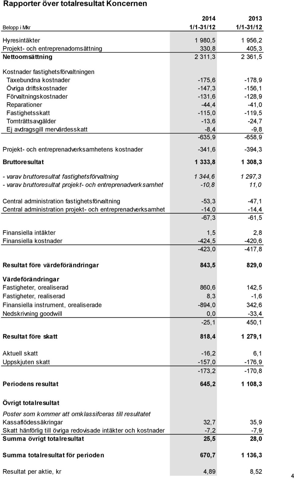 Tomträttsavgälder -13,6-24,7 Ej avdragsgill mervärdesskatt -8,4-9,8-635,9-658,9 Projekt- och entreprenadverksamhetens kostnader -341,6-394,3 Bruttoresultat 1 333,8 1 308,3 - varav bruttoresultat