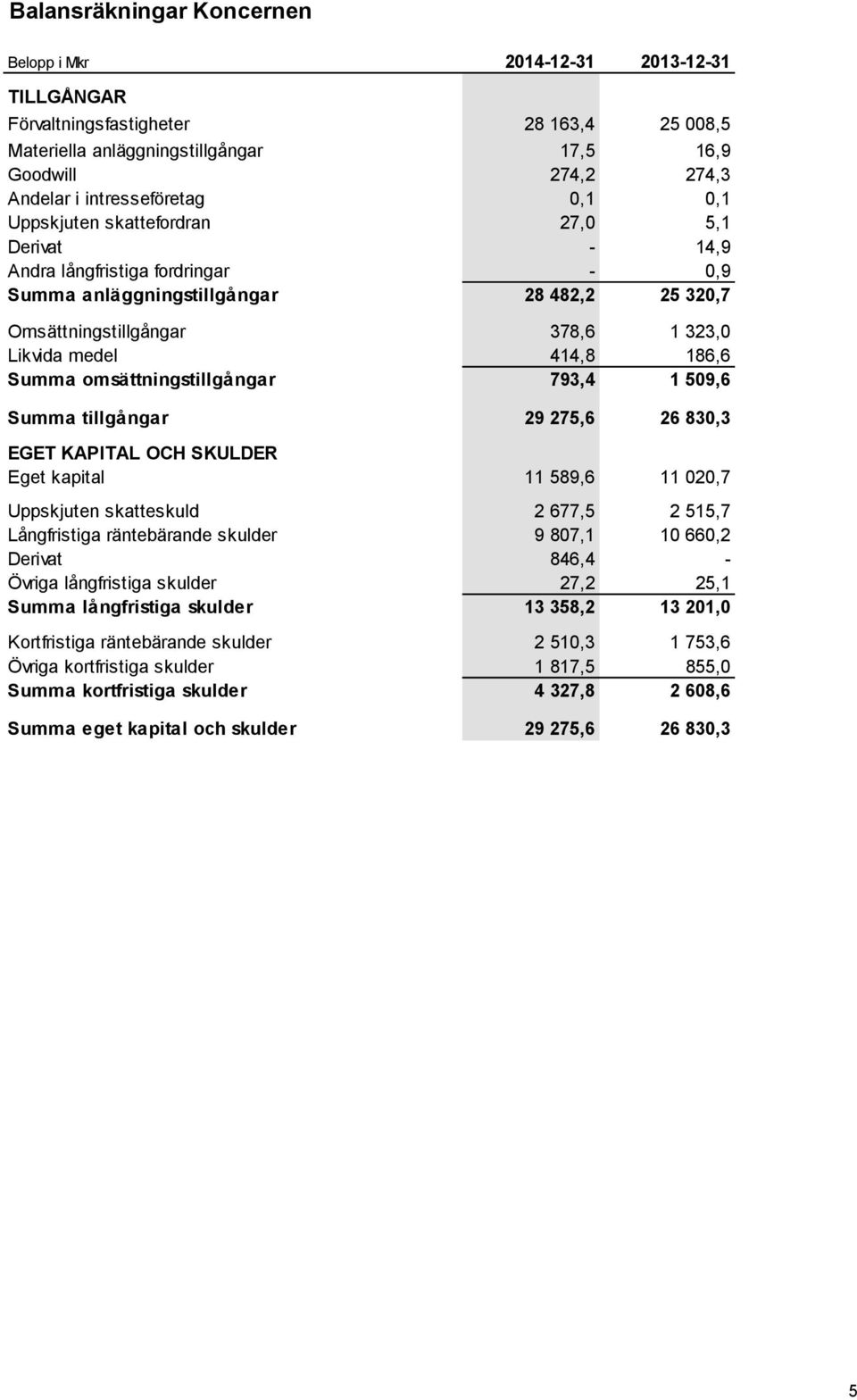 medel 414,8 186,6 Summa omsättningstillgångar 793,4 1 509,6 Summa tillgångar 29 275,6 26 830,3 EGET KAPITAL OCH SKULDER Eget kapital 11 589,6 11 020,7 Uppskjuten skatteskuld 2 677,5 2 515,7
