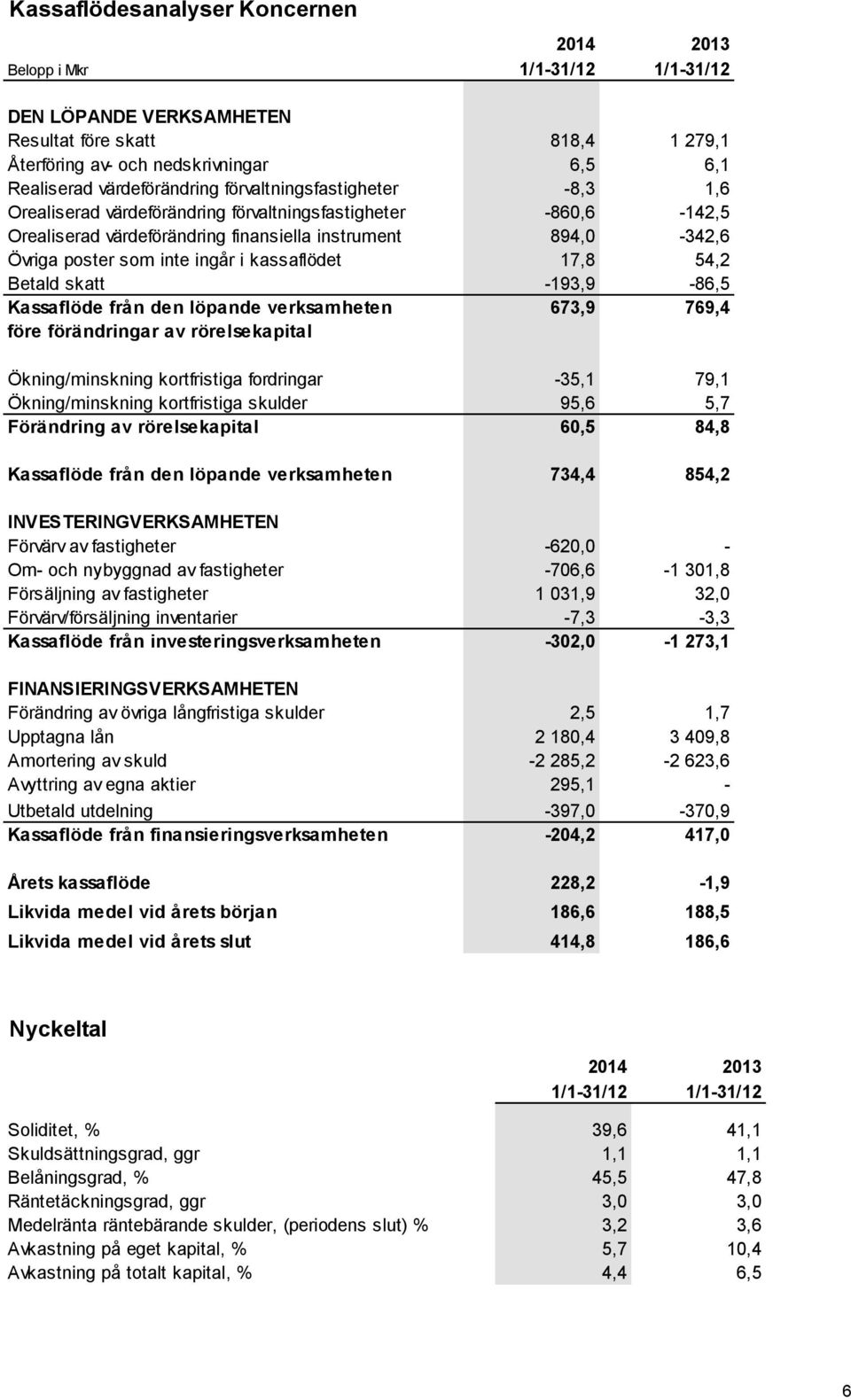 ingår i kassaflödet 17,8 54,2 Betald skatt -193,9-86,5 Kassaflöde från den löpande verksamheten 673,9 769,4 före förändringar av rörelsekapital Ökning/minskning kortfristiga fordringar -35,1 79,1