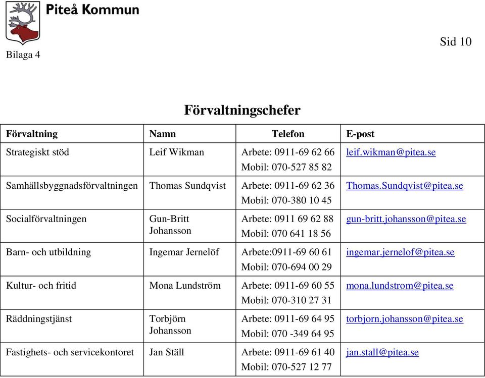 se Barn- och utbildning Ingemar Jernelöf Arbete:0911-69 60 61 Mobil: 070-694 00 29 Kultur- och fritid Mona Lundström Arbete: 0911-69 60 55 Mobil: 070-310 27 31 ingemar.jernelof@pitea.se mona.