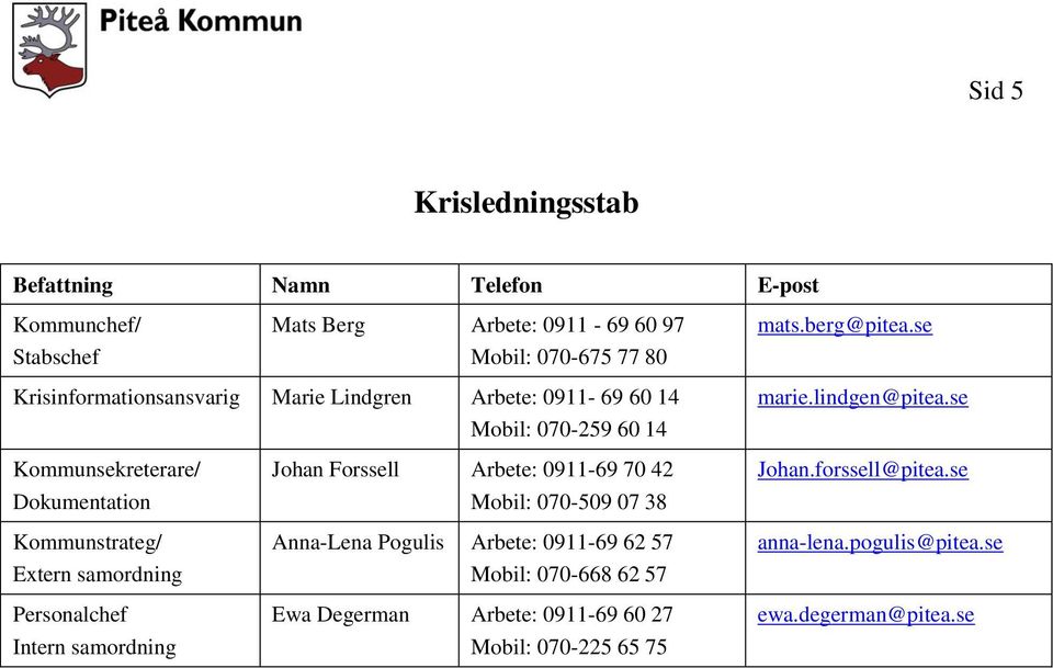 se Kommunsekreterare/ Dokumentation Kommunstrateg/ Extern samordning Personalchef Intern samordning Johan Forssell Arbete: 0911-69 70 42 Mobil: