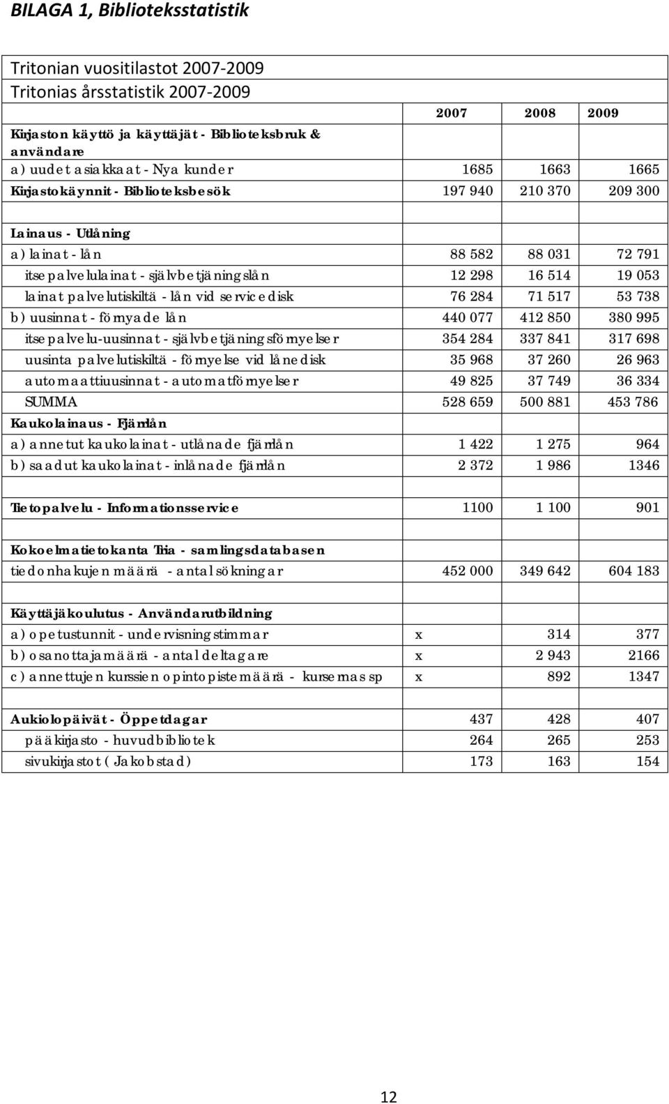 lainat palvelutiskiltä - lån vid servicedisk 76 284 71 517 53 738 b) uusinnat - förnyade lån 440 077 412 850 380 995 itsepalvelu-uusinnat - självbetjäningsförnyelser 354 284 337 841 317 698 uusinta