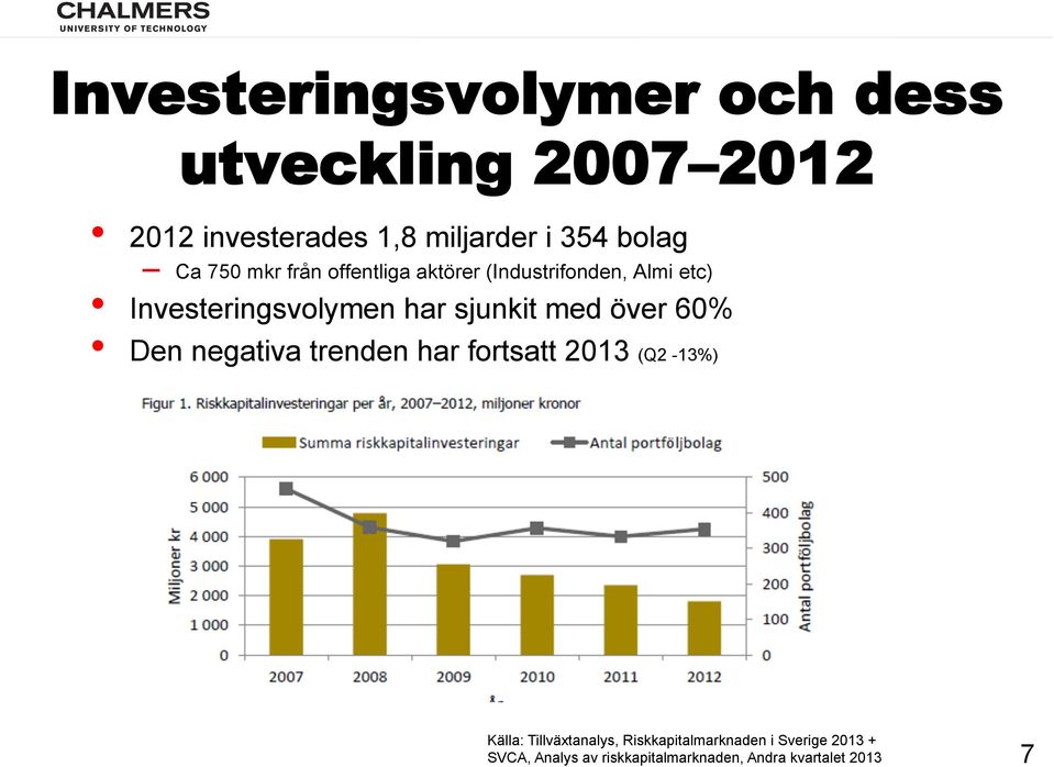 sjunkit med över 60% Den negativa trenden har fortsatt 2013 (Q2-13%) Källa: Tillväxtanalys,