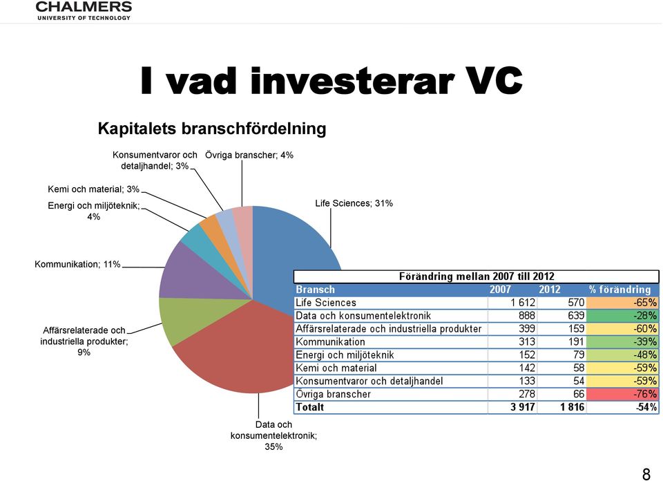 och miljöteknik; 4% Life Sciences; 31% Kommunikation; 11%