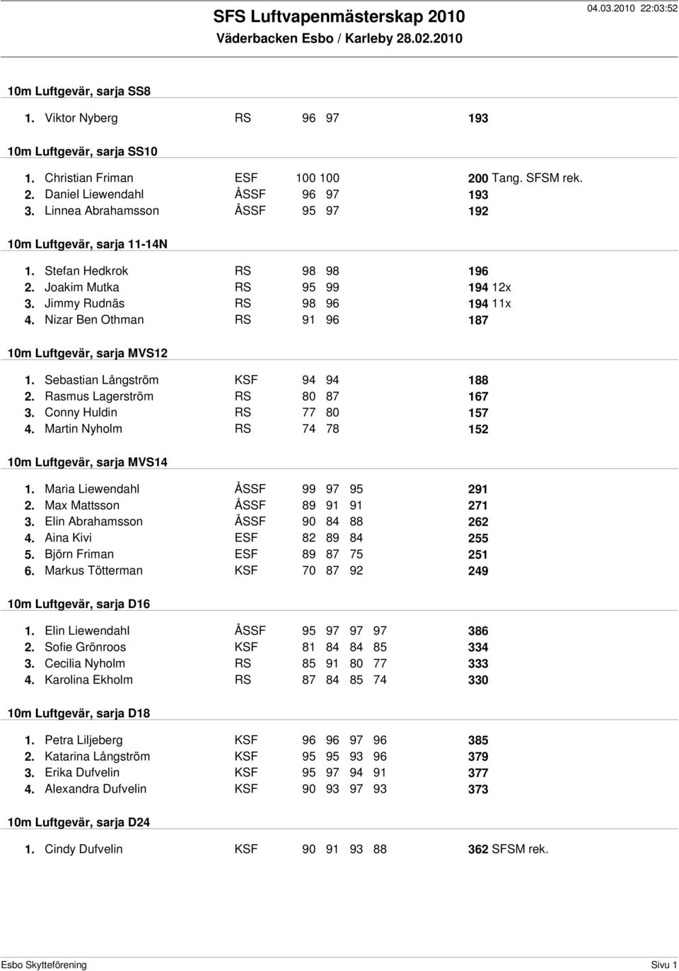 Nizar Ben Othman RS 91 96 187 10m Luftgevär, sarja MVS12 1. Sebastian Långström KSF 94 94 188 2. Rasmus Lagerström RS 80 87 167 3. Conny Huldin RS 77 80 157 4.