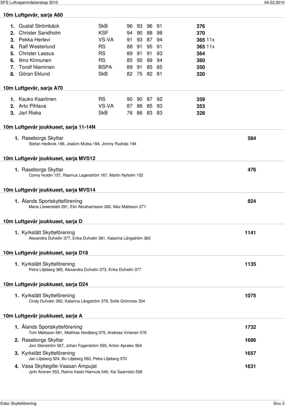 Kauko Kaartinen RS 90 90 87 92 359 2. Arto Pihlava VS-VA 87 88 85 93 353 3. Jarl Riska SkB 76 86 83 83 328 10m Luftgevär joukkueet, sarja 11-14N 1.