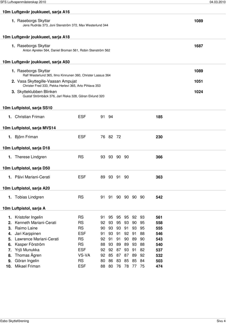 Raseborgs Skyttar 1089 Ralf Westerlund 365, Ilmo Kinnunen 360, Christer Lassus 364 2. Vasa Skyttegille-Vaasan Ampujat 1051 Christer Fred 333, Pekka Herlevi 365, Arto Pihlava 353 3.