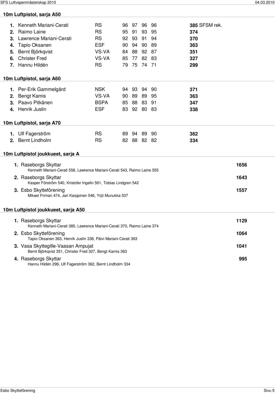 Bengt Kamis VS-VA 90 89 89 95 363 3. Paavo Pitkänen BSPA 85 88 83 91 347 4. Henrik Juslin ESF 83 92 80 83 338 10m Luftpistol, sarja A70 1. Ulf Fagerström RS 89 94 89 90 362 2.