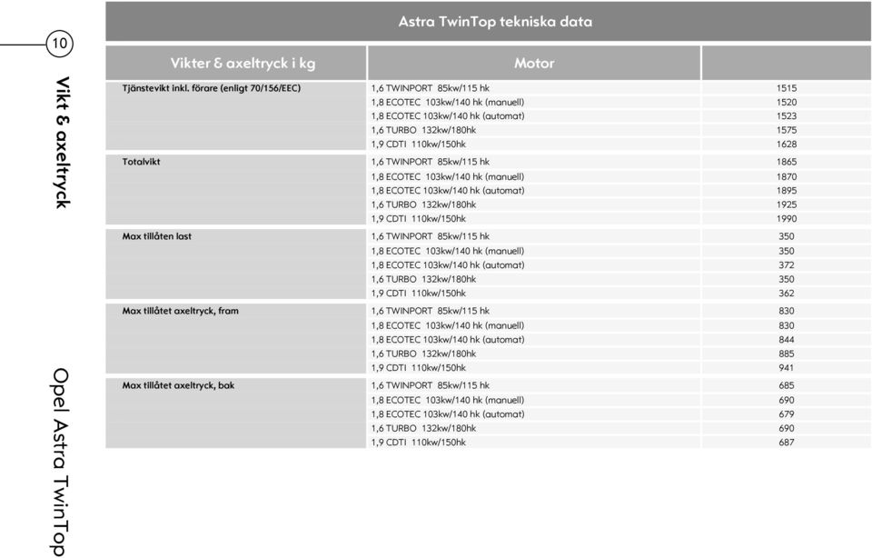 1,6 TWINPORT 85kw/115 hk 1865 1,8 ECOTEC 103kw/140 hk (manuell) 1870 1,8 ECOTEC 103kw/140 hk (automat) 1895 1,6 TURBO 132kw/180hk 1925 1,9 CDTI 110kw/150hk 1990 Max tillåten last 1,6 TWINPORT