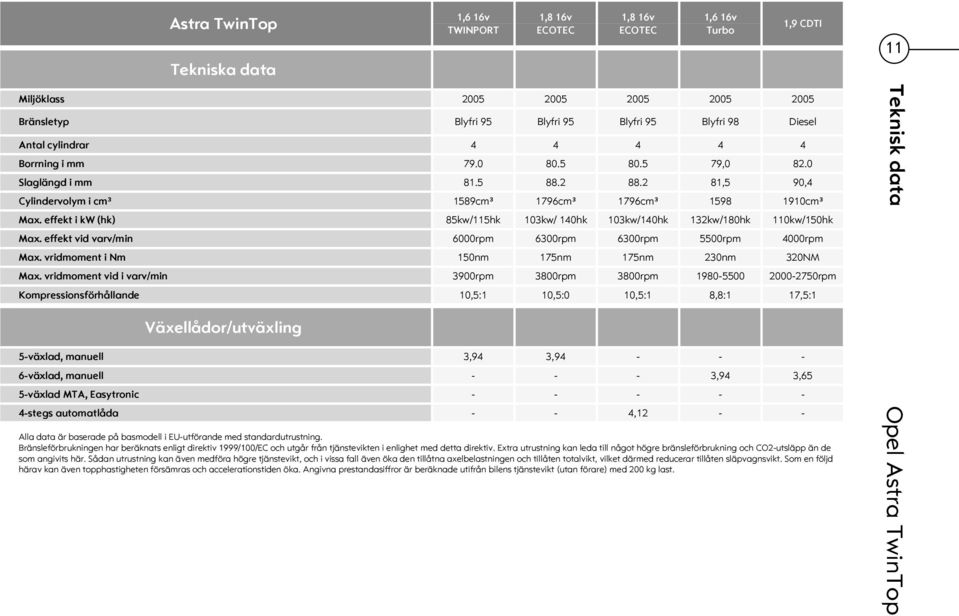 effekt i kw (hk) 85kw/115hk 103kw/ 140hk 103kw/140hk 132kw/180hk 110kw/150hk Max. effekt vid varv/min 6000rpm 6300rpm 6300rpm 5500rpm 4000rpm Max. vridmoment i Nm 150nm 175nm 175nm 230nm 320NM Max.