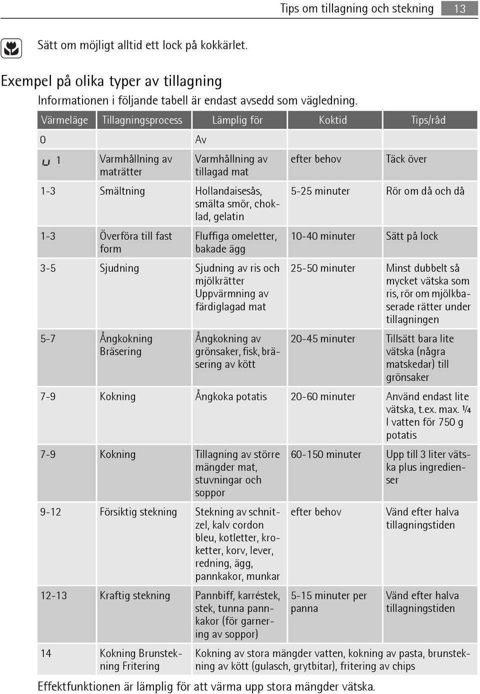 fast form Fluffiga omeletter, bakade ägg 3-5 Sjudning Sjudning av ris och mjölkrätter Uppvärmning av färdiglagad mat 5-7 Ångkokning Bräsering Ångkokning av grönsaker, fisk, bräsering av kött efter