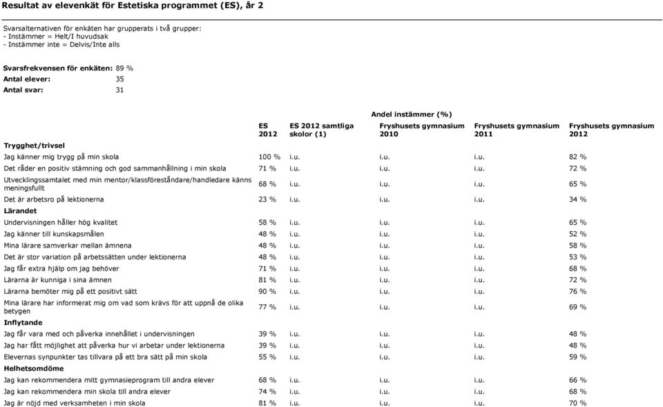 i.u. i.u. 82 % Det råder en positiv stämning och god sammanhållning i min skola 71 % i.u. i.u. i.u. 72 % Utvecklingssamtalet med min mentor/klassföreståndare/handledare känns meningsfullt 68 % i.u. i.u. i.u. 65 % Det är arbetsro på lektionerna 23 % i.