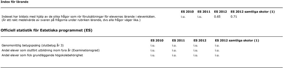 65 0.71 Officiell statistik för Estetiska programmet (ES) ES 2010 ES 2011 ES ES samtliga skolor (1) Genomsnittlig betygspoäng (slut