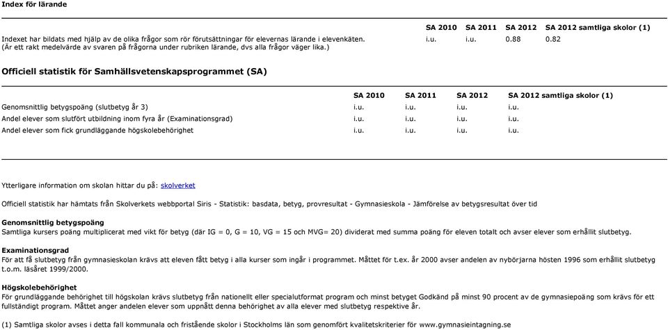 82 Officiell statistik för Samhällsvetenskapsprogrammet (SA) SA 2010 SA 2011 SA SA samtliga skolor (1) Genomsnittlig betygspoäng (slut