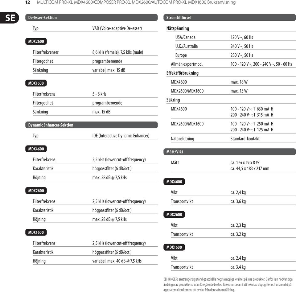 Effektförbrukning 120 V~, 60 Hs 240 V~, 50 Hs 230 V~, 50 Hs 100-120 V~, 200-240 V~, 50-60 Hs MDX1600 max. 18 W Filterfrekvens Filtergodhet Sänkning 5-8 khs programberoende max.