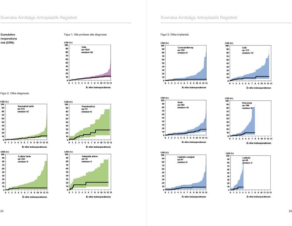reoperations risk (CRR): Figur 3. Olika implantat.