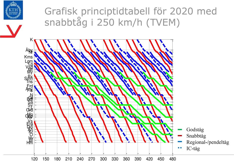 Grd Lh Gåp Mo Av Vs Era Diö Äh Kr O Hv Bl Hm Godståg Snabbtåg