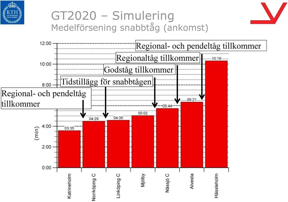 Regionaltåg tillkommer Godståg tillkommer