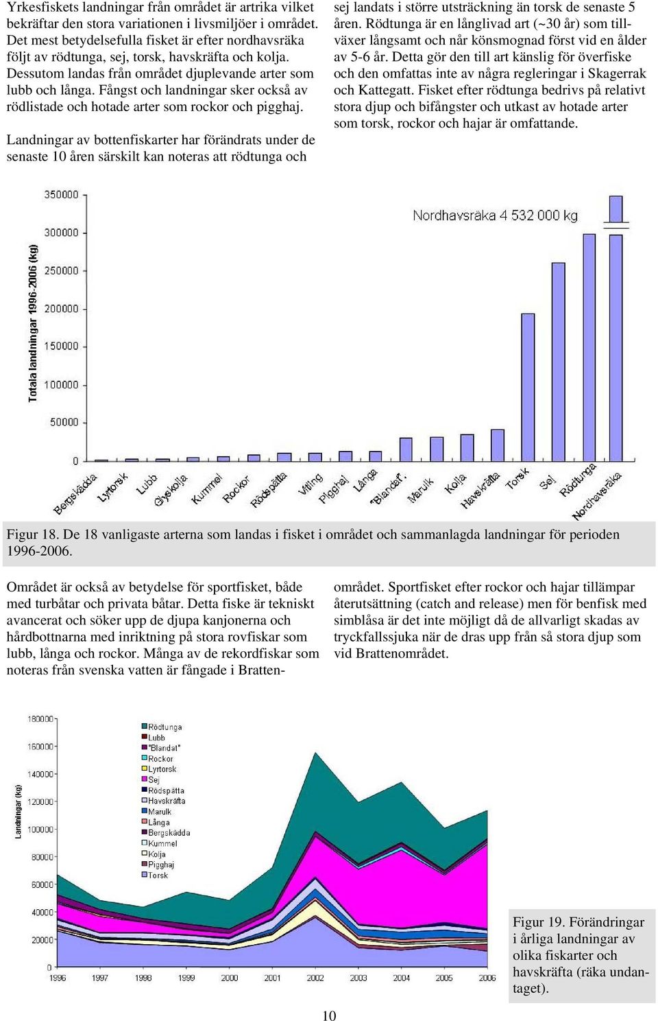 Fångst och landningar sker också av rödlistade och hotade arter som rockor och pigghaj.