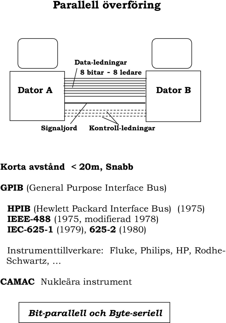 Packard Interface Bus) (1975) IEEE-488 (1975, modifierad 1978) IEC-625-1 (1979), 625-2 (1980)