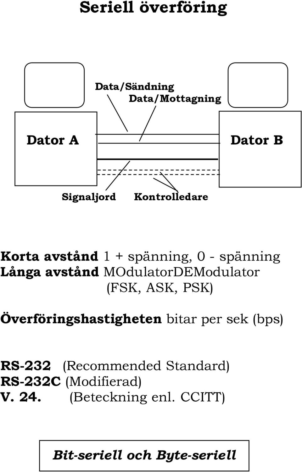 MOdulatorDEModulator (FSK, ASK, PSK) Överföringshastigheten bitar per sek (bps)