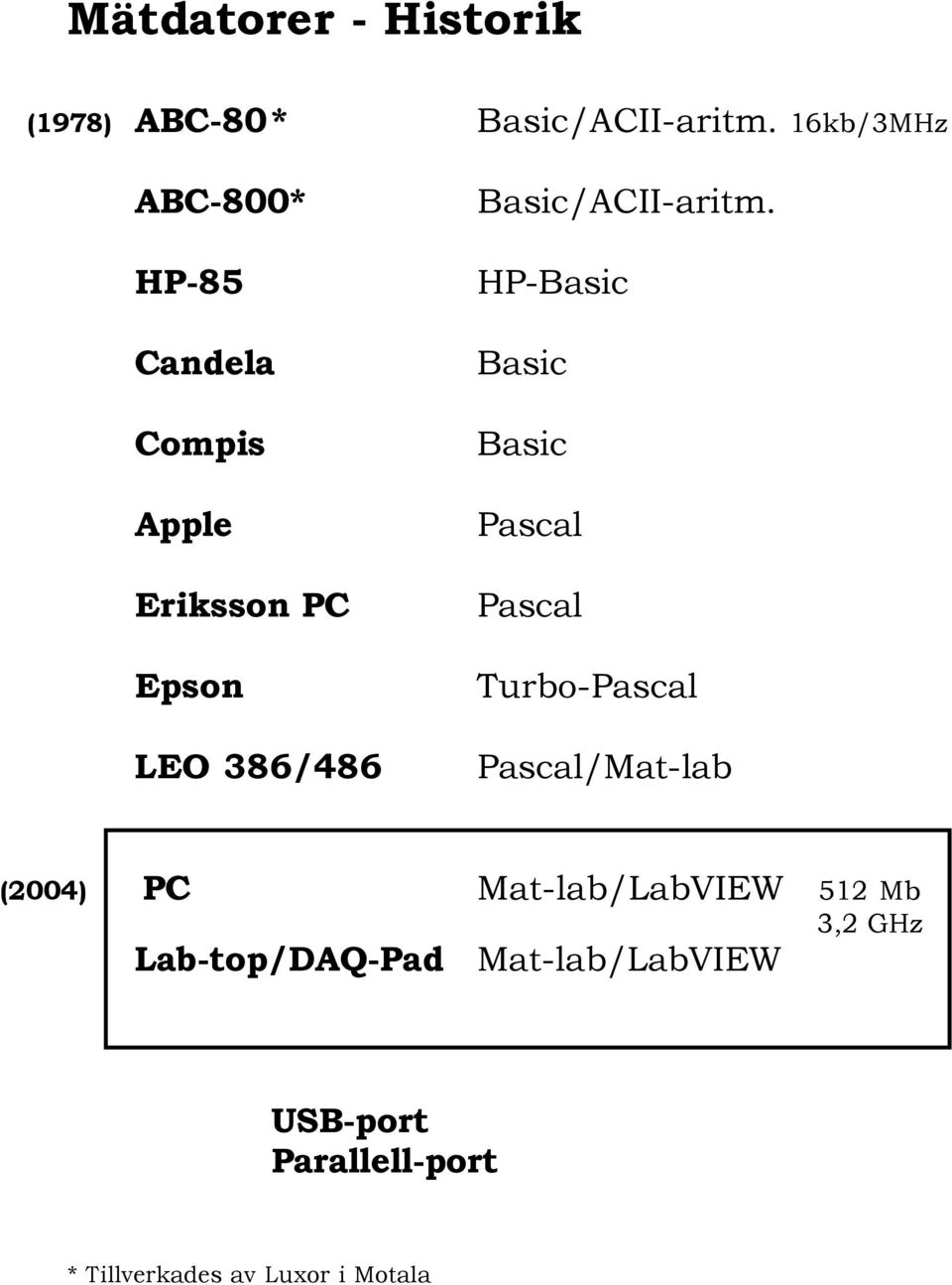 HP-85 Candela Compis Apple HP-Basic Basic Basic Pascal Eriksson PC Pascal Epson LEO